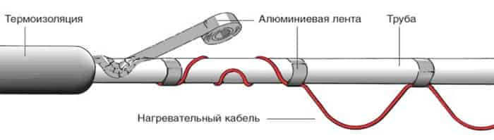 Способ, первый - инфракрасный кабель для обогрева.